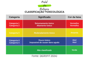 Fonte (AGROFIT 2024)
